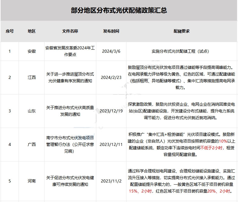 9省20地發(fā)文 分布式光伏配儲！