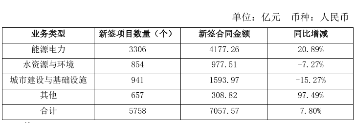 包括3個光伏項(xiàng)目！中國電建7月新簽23個金額5億元以上項(xiàng)目