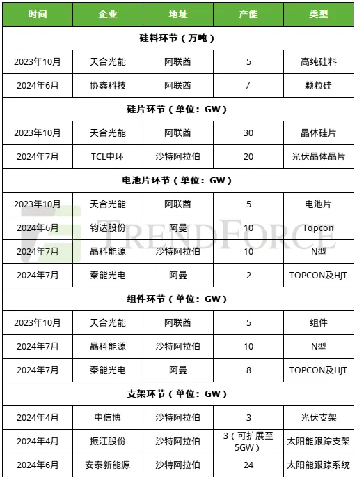 光伏出海路徑多元化 中東等新興市場加速崛起