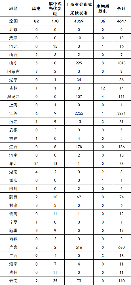 國家能源局：7月新增建檔立卡新能源發(fā)電項(xiàng)目4647個
