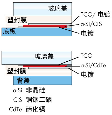 光伏系統(tǒng)中，太陽能電池組件正、負(fù)極接地問題探討